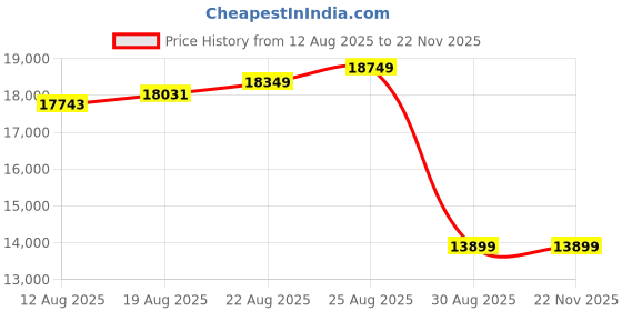 amazon.in Fujifilm Instax Mini Link 3 Smartphone Printer - Rose Pink Price History Graph from 12 Aug 2025 to 22 Nov 2025