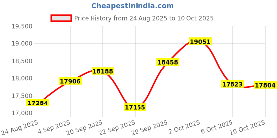 amazon.in Fujifilm Instax Mini Link 3 Smartphone Printer - Sage Green Price History Graph from 24 Aug 2025 to 10 Oct 2025