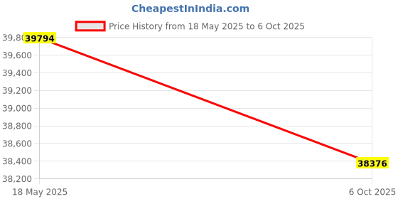amazon.in Fujifilm Instax Mini Link Instant Smartphone Printer (ASH) with Instax Film Pack (2 Items) Price History Graph from 18 May 2025 to 6 Oct 2025
