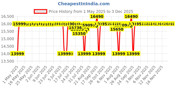 amazon.in FUJIFILM Instax Mini LiPlay Hybrid Instant Camera (Bronze) instax Price History Graph from 1 May 2025 to 3 Dec 2025