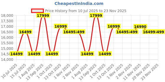 amazon.in Fujifilm Instax Mini Liplay Hybrid Instant Camera Elite Box Bronze, Compact Price History Graph from 10 Jul 2025 to 23 Nov 2025