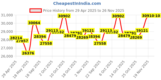amazon.in Fujifilm INSTAX Mini LIPLAY Hybrid Instant Camera - Matcha Green Price History Graph from 29 Apr 2025 to 26 Nov 2025