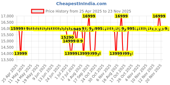 amazon.in Fujifilm Instax Mini LiPlay Hybrid Instant Camera (White) Price History Graph from 25 Apr 2025 to 23 Nov 2025