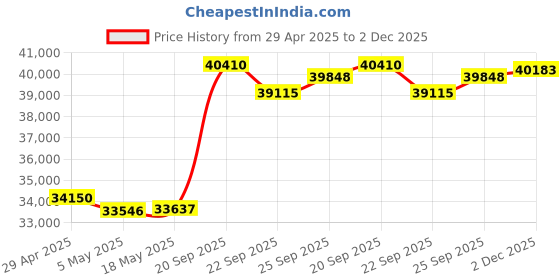 amazon.in FUJIFILM INSTAX Mini LiPlay Instant Camera | Bronze Bundled with INSTAX Mini Instant Film | 40 Exposures + Cleaning Cloth (4 Items) Price History Graph from 29 Apr 2025 to 2 Dec 2025