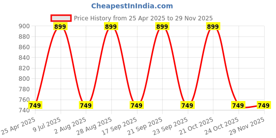 amazon.in Fujifilm Instax Mini Rainbow Instant Film (Multi-Color, 10 Photos per Pack) fujifilm Price History Graph from 25 Apr 2025 to 28 Nov 2025