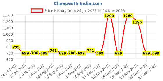 amazon.in Fujifilm Instax Mini Single Pack 10 Sheets Instant Film for Fuji Instant Cameras Price History Graph from 24 Jul 2025 to 23 Nov 2025