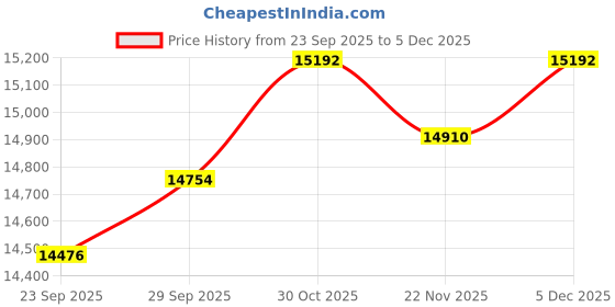 amazon.in Fujifilm Instax Mini Twin Pack Instant Film (16437396) + Frame for Instax Mini Prints Price History Graph from 23 Sep 2025 to 30 Oct 2025