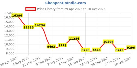 amazon.in Fujifilm Instax Pal Digital Camera - Milky White, Base Price History Graph from 29 Apr 2025 to 10 Oct 2025