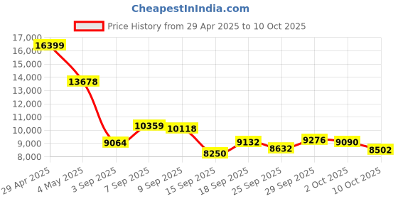 amazon.in Fujifilm Instax Pal Digital Camera - Pistachio Green, Base Price History Graph from 29 Apr 2025 to 10 Oct 2025