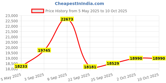 amazon.in Fujifilm Instax Pal Digital Camera with 20 Fujifilm Prints (Lavender Blue) Price History Graph from 5 May 2025 to 10 Oct 2025