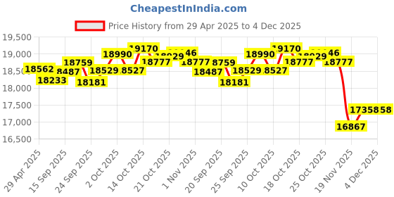 amazon.in Fujifilm Instax Pal Digital Camera with 20 Fujifilm Prints (Pistachio Green) Price History Graph from 29 Apr 2025 to 4 Dec 2025