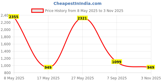 amazon.in Fujifilm Instax Square Black Frame Designer Frame Film- 10 Exposures Price History Graph from 8 May 2025 to 3 Nov 2025
