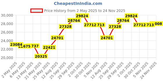 amazon.in Fujifilm Instax Square Link Smartphone Printer - Midnight Green Price History Graph from 2 May 2025 to 24 Nov 2025