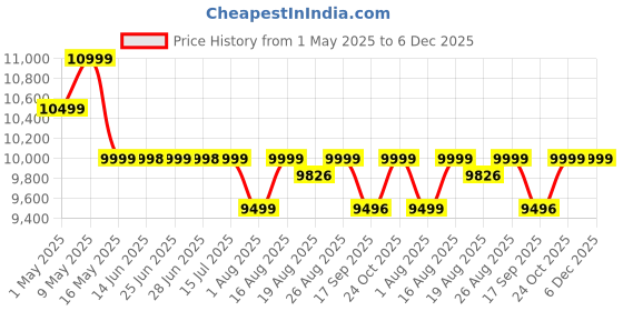 amazon.in Fujifilm Instax Square SQ1 Camera - Chalk White instax Price History Graph from 1 May 2025 to 6 Dec 2025