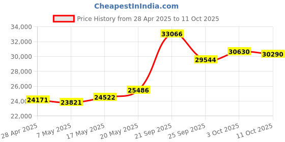 amazon.in Fujifilm Instax Square SQ40 Instant Camera Price History Graph from 28 Apr 2025 to 11 Oct 2025