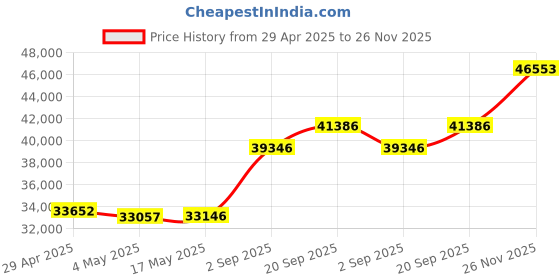 amazon.in Fujifilm Instax Square SQ40 Instant Camera Black + 20 Instax Film Prints + More Price History Graph from 29 Apr 2025 to 26 Nov 2025