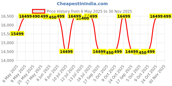 amazon.in Fujifilm Instax Wide 400 Starter Kit Plus Green - 20 Shots fujifilm Price History Graph from 6 May 2025 to 30 Nov 2025