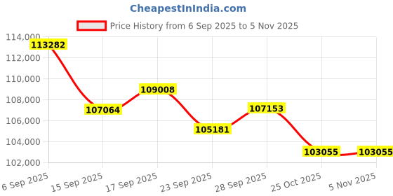 amazon.in Fujifilm Instax Wide Evo Hybrid Instant Film Camera (16840957) Bundle with Fuji Instax-Wide Instant Film (20 Exposures) + 32GB Memory Card + Padded Case + Cleaning Kit + More Price History Graph from 6 Sep 2025 to 4 Nov 2025