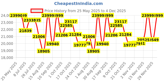 amazon.in Fujifilm Instax Wide Link Goodness Box- Grey fujifilm Price History Graph from 25 May 2025 to 4 Dec 2025