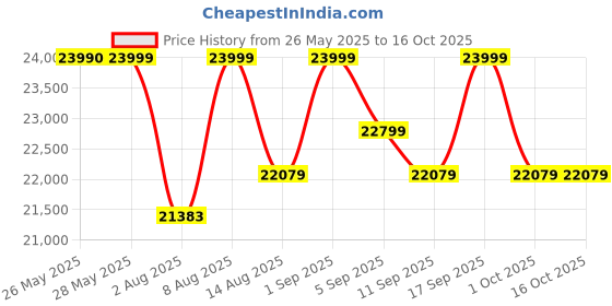 amazon.in Fujifilm Instax Wide Link Goodness Box- White fujifilm Price History Graph from 26 May 2025 to 15 Oct 2025