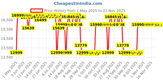 amazon.in Fujifilm Instax Wide Link Smartphone Instant Photo Printer - Grey instax Price History Graph from 1 May 2025 to 22 Nov 2025