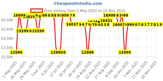 amazon.in Fujifilm Instax Wide Link Smartphone Instant Photo Printer - White instax Price History Graph from 1 May 2025 to 24 Nov 2025