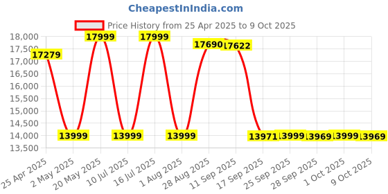 amazon.in Fujifilm Instax Wide Link Starter Kit- White fujifilm Price History Graph from 25 Apr 2025 to 9 Oct 2025