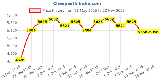 amazon.in Fujifilm QuickSnap Flash 400 Disposable 35mm Camera - Hand Strap Price History Graph from 18 May 2025 to 22 Nov 2025