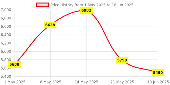 amazon.in Fujifilm Quicksnap Flash 400 Single-Use Camera with Flash Price History Graph from 1 May 2025 to 18 Jun 2025