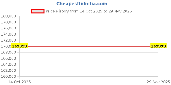 amazon.in Fujifilm X-E5 40MP APS-C X-Trans CMOS 5 Sensor|Ultra high Resolution mirrorless Camera|IBIS System|6.2k 30p|1/180000 Shutter Speed with XF 23mm f/2.8-16 Lens - Black Price History Graph from 14 Oct 2025 to 28 Nov 2025