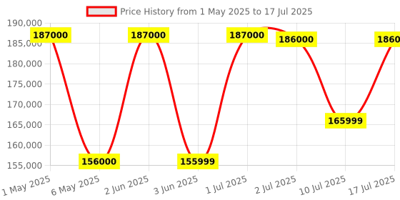 amazon.in Fujifilm X-H2 40MP APS-C X-Trans Sensor|Pixel Shift|AI Deep Learning|IBIS System|Ultra High Resolution Mirrorless Camera|8k 30p|Subject Detection and Tracking for pro Photographers and videographers fujifilm Price History Graph from 1 May 2025 to 17 Jul 2025