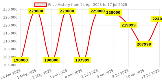 amazon.in Fujifilm X-H2 40MP APS-C X-Trans Sensor|Pixel Shift|IBIS System|Ultra High Resolution Mirrorless Camera|8k 30p|Subject Tracking with XF16-80mm f/1:4 Lens for pro Photographers and videographers Price History Graph from 24 Apr 2025 to 17 Jul 2025