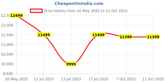 amazon.in FUJIFILM X-H2S Cooling Fan Price History Graph from 20 May 2025 to 11 Oct 2025