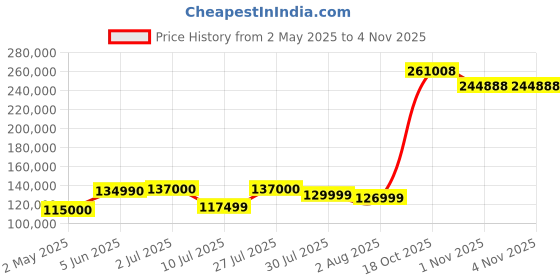 amazon.in Fujifilm X-S20 Mirrorless Digital Camera XC15-45mm Lens Kit Black Price History Graph from 2 May 2025 to 3 Nov 2025