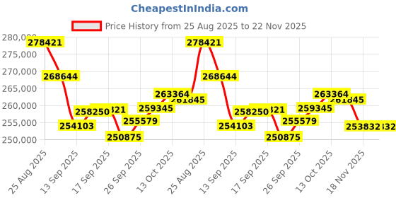 amazon.in Fujifilm X-S20 Professional Compact Digital Mirrorless Camera Body - Black - Bundle with 64GB UHS-II SDXC Memory Card + Vlogging Tripod + Travel Bag and Greens Cleaning kit and More Accessories Price History Graph from 25 Aug 2025 to 22 Nov 2025