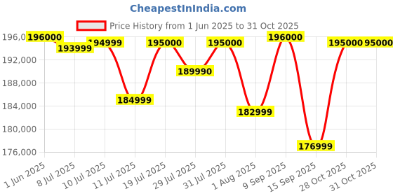 amazon.in Fujifilm X-T5 40MP APS-C X-trans sensor|Pixel Shift|IBIS System|Ultra high resolution mirrorless camera|6k 30p|1/180000 shutter speed|quick lever for photo/video with XF 16-50mm f/2.8-4.8 lens -Silver Price History Graph from 1 Jun 2025 to 31 Oct 2025