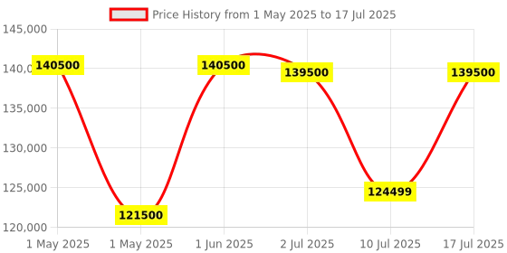 amazon.in Fujifilm X-T50 40 MP APS-C X-Trans Sensor|Retro Style mirrorless Camera|4k/6.2k vlogging|High Speed Recording FHD 240fps - Charcoal fujifilm Price History Graph from 1 May 2025 to 17 Jul 2025