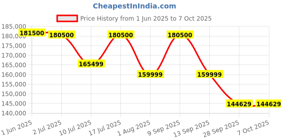 amazon.in Fujifilm X-T50 40 MP APS-C X-Trans Sensor|Retro Style mirrorless Camera|4k/6.2k vlogging|High Speed Recording FHD 240fps|Advance AF with 16-50mm Optical Zoom Lens f/2.8-4.8 - Black fujifilm Price History Graph from 1 Jun 2025 to 7 Oct 2025