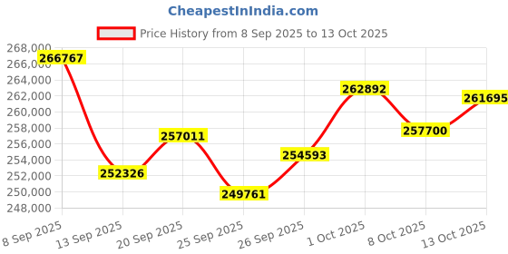 amazon.in Fujifilm X-T50 Mirrorless Digital Camera Body - Charcoal Silver Price History Graph from 8 Sep 2025 to 13 Oct 2025