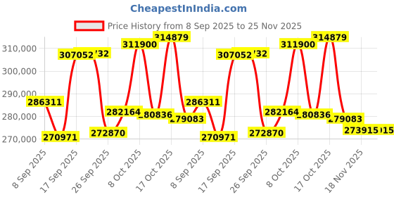 amazon.in Fujifilm X-T50 Mirrorless Digital Camera XC15-45mmF3.5-5.6 OIS PZ Lens Kit - Silver Price History Graph from 8 Sep 2025 to 24 Nov 2025