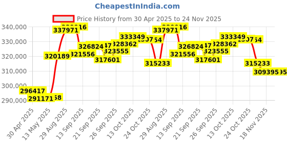 amazon.in Fujifilm X-T50 Mirrorless Digital Camera XF16-50mmF2.8-4.8 R LM WR Lens Kit - Silver Price History Graph from 30 Apr 2025 to 24 Nov 2025