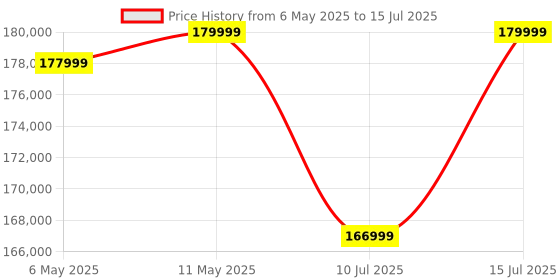 amazon.in Fujifilm X100VI 40.2 MP Mirrorless Camera with Fixed 23mmF2 Lens (APS-C X-Trans CMOS 5 Sensor, X-Processor 5, Hybrid Viewfinder, LCD Tilt Touchscreen, Face Detection AF, 20 Film Simulations - Black Price History Graph from 6 May 2025 to 15 Jul 2025
