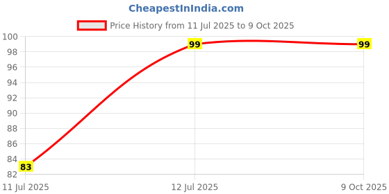 amazon.in FUJINO Atta Kneader Dough Maker With Stainless Steel Food Processor Roti Atta Blender Beater Manual Flour Mixer For Egg, Bread, Cake, Pastry, Pizza Dough fujino Price History Graph from 11 Jul 2025 to 9 Oct 2025