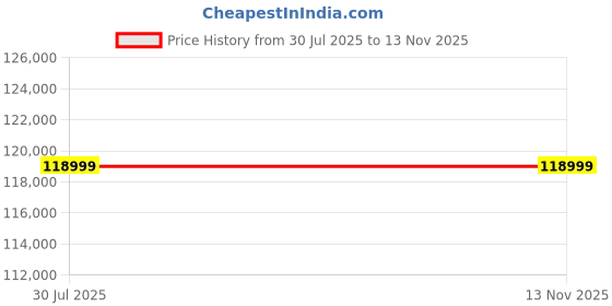 amazon.in FUJINON XF16-55mmF2.8 R LM WR II Lens Price History Graph from 30 Jul 2025 to 13 Nov 2025