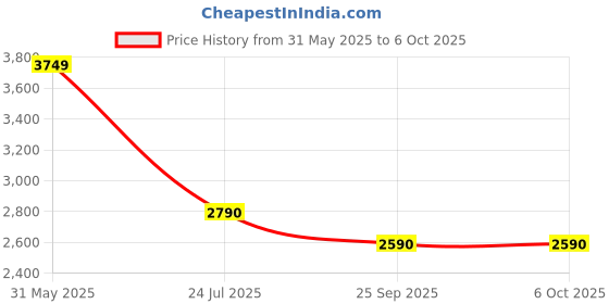 amazon.in Fujitech Digital Durometer Shore A Rubber Hardness Tester Price History Graph from 31 May 2025 to 6 Oct 2025