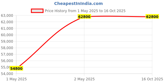 amazon.in Fujitsu A3 Size over Head/Book Scanner (Silver) fujitsu Price History Graph from 1 May 2025 to 15 Oct 2025
