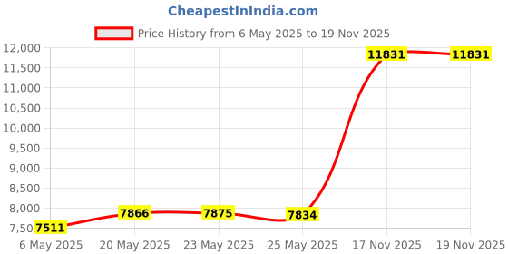 amazon.in Fujitsu CA99501-0012 Cleaning Paper 10-Pack for All Fujitsu M and fi Series Scanners fujitsu Price History Graph from 6 May 2025 to 18 Nov 2025