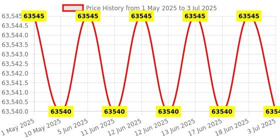amazon.in Fujitsu fi-8150 Document Scanner, ADF A4 Duplex USB 3.2 Network Enabled Scanner for MAC and PC, 50ppm/100ipm Price History Graph from 1 May 2025 to 3 Jul 2025