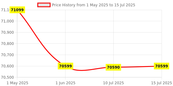amazon.in Fujitsu fi-8170 Document Scanner High Speed Scanner, LAN Connectivity, Good Capacity Daily Volume 10,000 Sheets fujitsu Price History Graph from 1 May 2025 to 15 Jul 2025