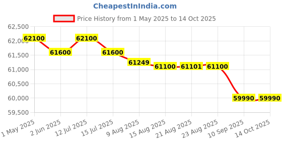 amazon.in Fujitsu Image Scanner ScanSnap SV600 fujitsu Price History Graph from 1 May 2025 to 13 Oct 2025